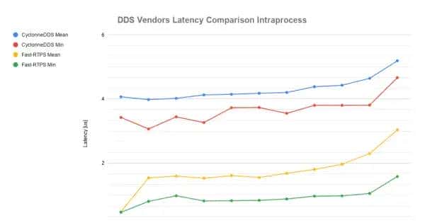 【ROS2概念】系列(三)——ROS2采用DDS中间件的初步介绍