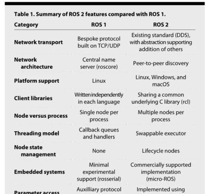 【ROS2概念】系列(二)——ROS2与ROS的对比概述