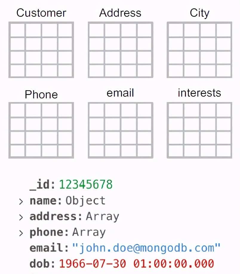 NoSQL | MongoDB入门实战教程（1）