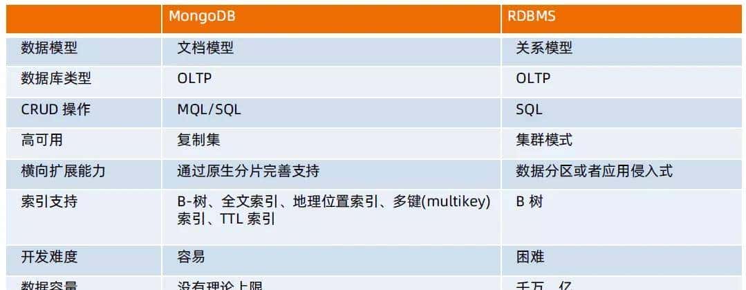 NoSQL | MongoDB入门实战教程（1）