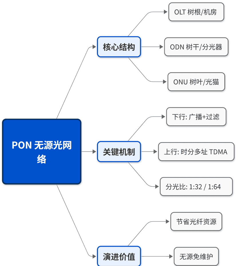 第4篇 | PON：一根光纤点亮一栋楼的“魔法”