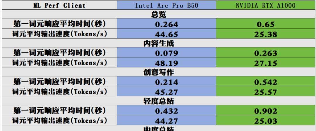 短小精悍的AI与图形工作站专业之选——英特尔锐炫 Pro B50显卡首发评测