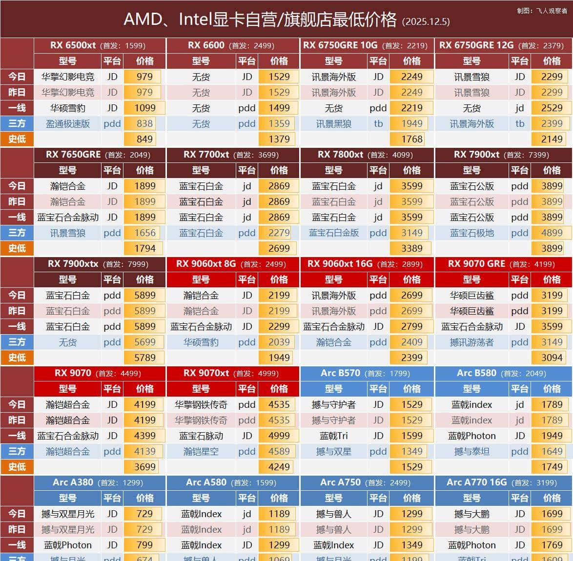 12.5 显卡行情 | 英伟达驱动更新，十年经典GTX 10系列进入退役倒计时