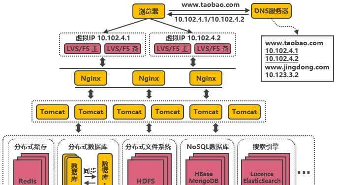 淘宝十年架构变迁