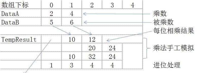 趣味数学与编程:大整型数字加法、乘法、阶乘