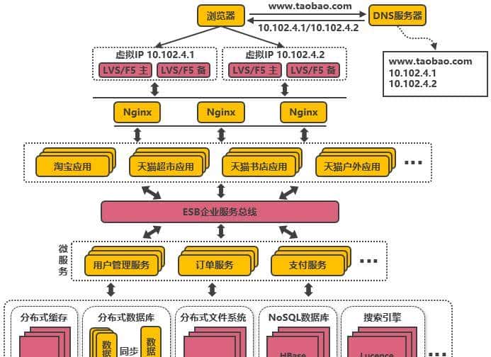 淘宝十年架构变迁