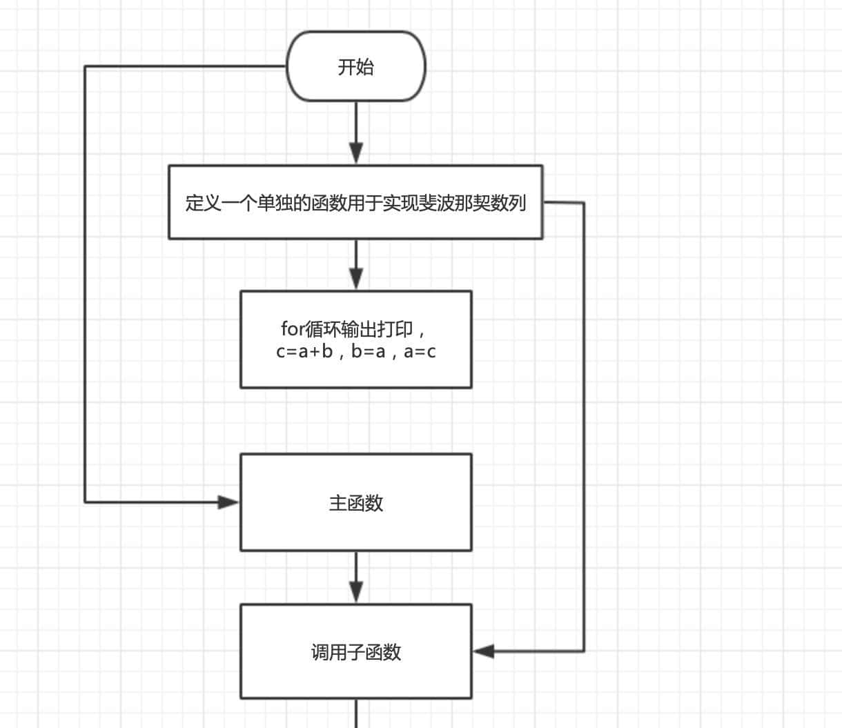 计算机当中的函数，用C语言实现函数的定义，对简化程序超级重大