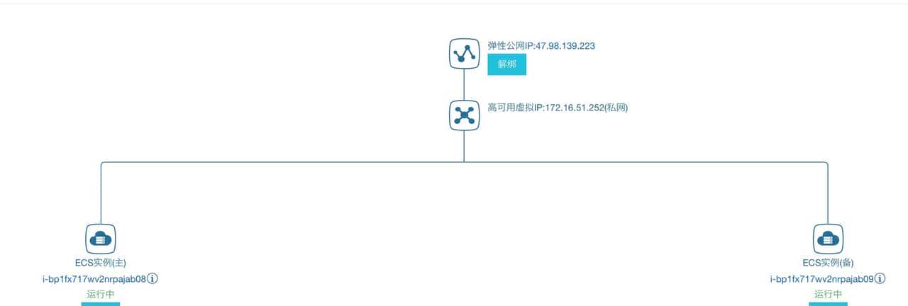 4步配置Nginx + Keepalived + Havip，解决前端单点问题