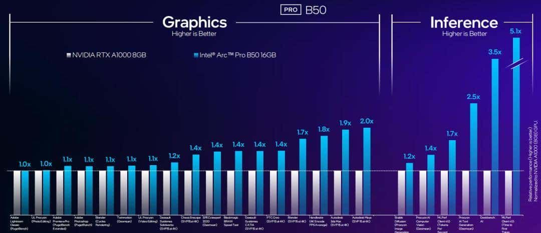 短小精悍的AI与图形工作站专业之选——英特尔锐炫 Pro B50显卡首发评测