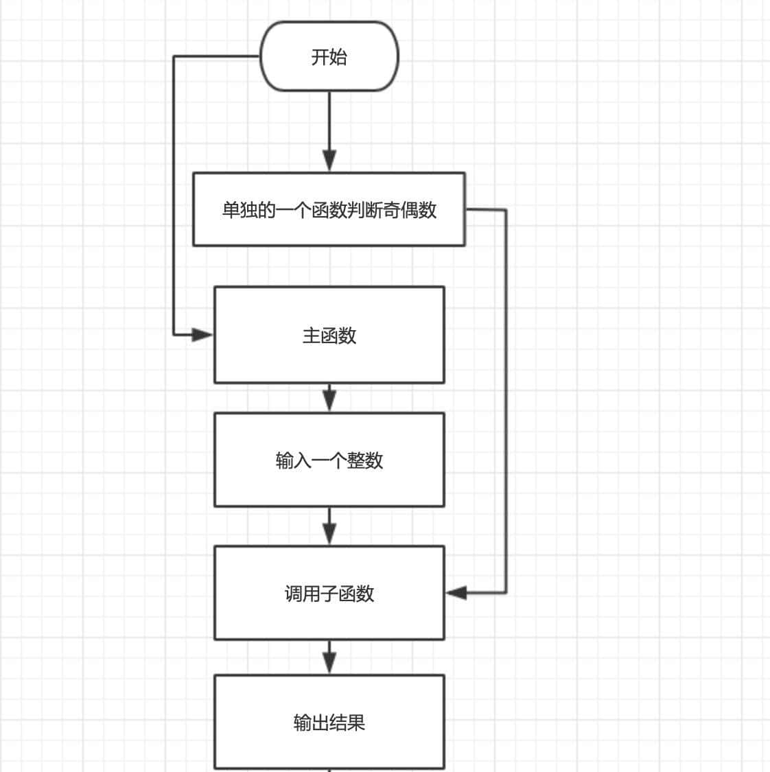 计算机当中的函数，用C语言实现函数的定义，对简化程序超级重大