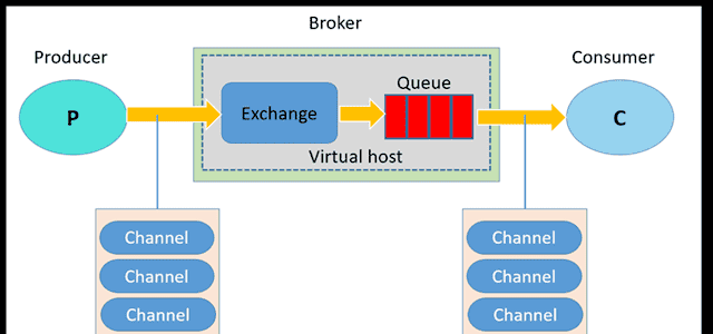 AMQP协议——（5）channel