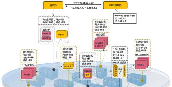 淘宝十年架构变迁