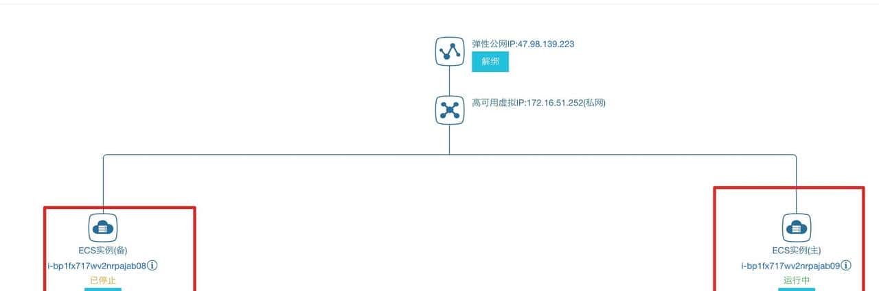 4步配置Nginx + Keepalived + Havip，解决前端单点问题