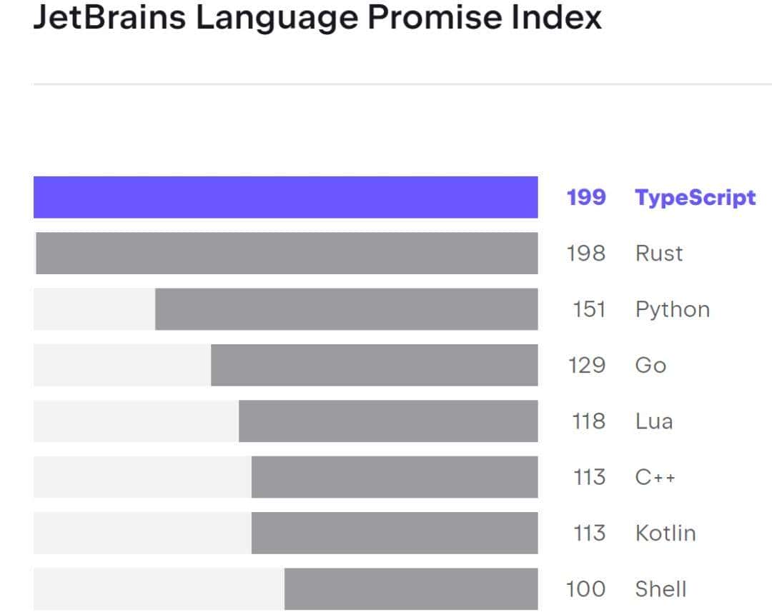 TypeScript“杀疯了”!60% 到 70% YC 创企用它构建 AI Agent,赶超 Python 有戏?