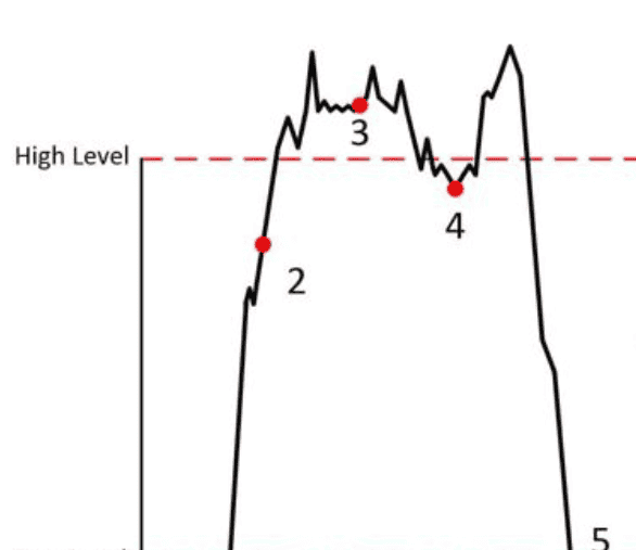 EMC 测试实质之传导骚扰