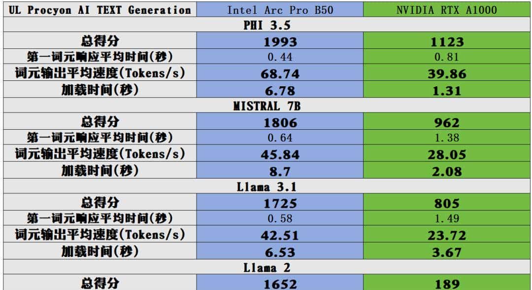 短小精悍的AI与图形工作站专业之选——英特尔锐炫 Pro B50显卡首发评测