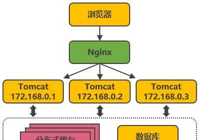 淘宝十年架构变迁