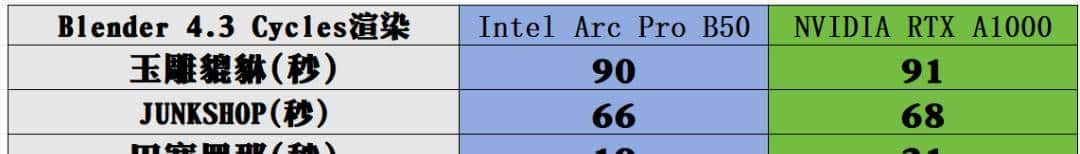 短小精悍的AI与图形工作站专业之选——英特尔锐炫 Pro B50显卡首发评测