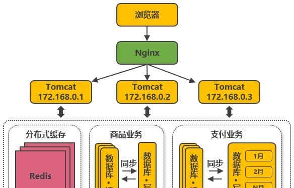 淘宝十年架构变迁