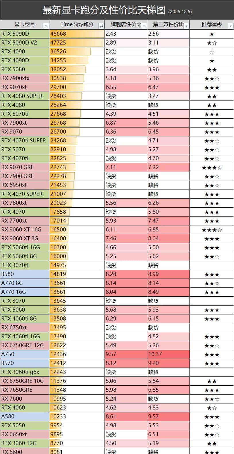 12.5 显卡行情 | 英伟达驱动更新，十年经典GTX 10系列进入退役倒计时