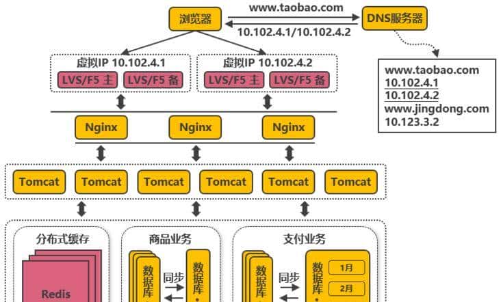 淘宝十年架构变迁
