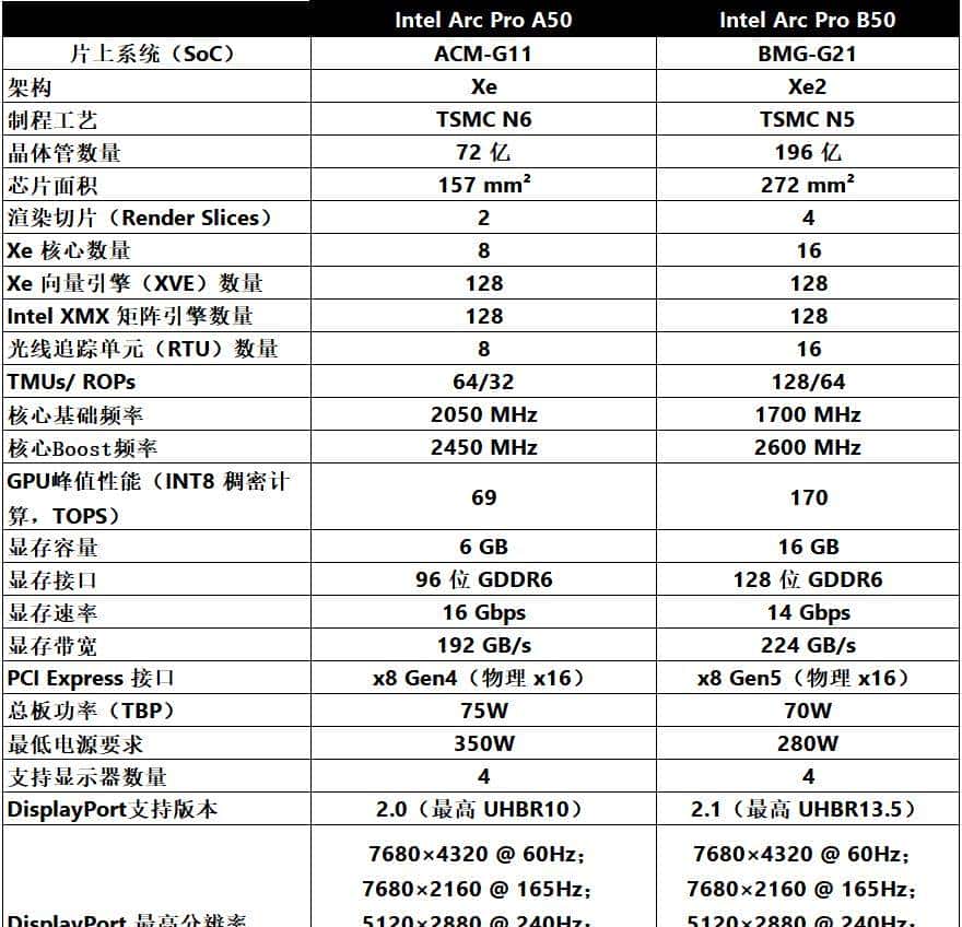 短小精悍的AI与图形工作站专业之选——英特尔锐炫 Pro B50显卡首发评测