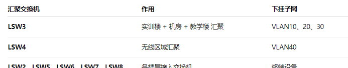 基于三层互通的多出口负载均衡的校园网络规划设计