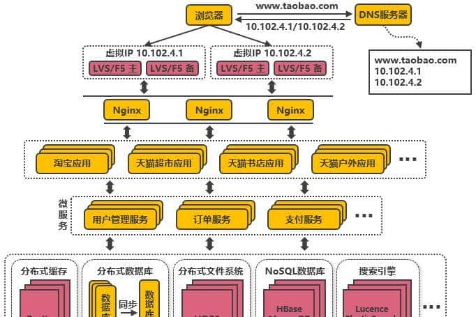 淘宝十年架构变迁