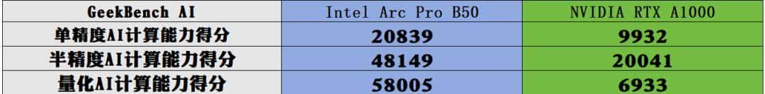 短小精悍的AI与图形工作站专业之选——英特尔锐炫 Pro B50显卡首发评测
