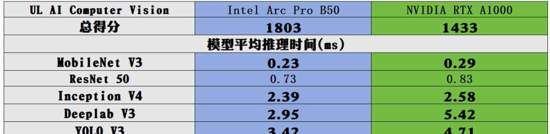 短小精悍的AI与图形工作站专业之选——英特尔锐炫 Pro B50显卡首发评测