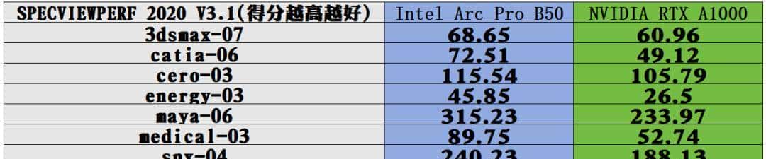 短小精悍的AI与图形工作站专业之选——英特尔锐炫 Pro B50显卡首发评测