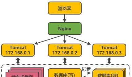 淘宝十年架构变迁