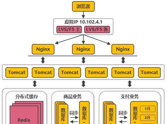 淘宝十年架构变迁