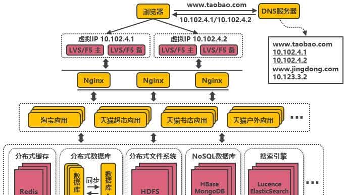 淘宝十年架构变迁