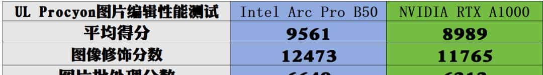 短小精悍的AI与图形工作站专业之选——英特尔锐炫 Pro B50显卡首发评测