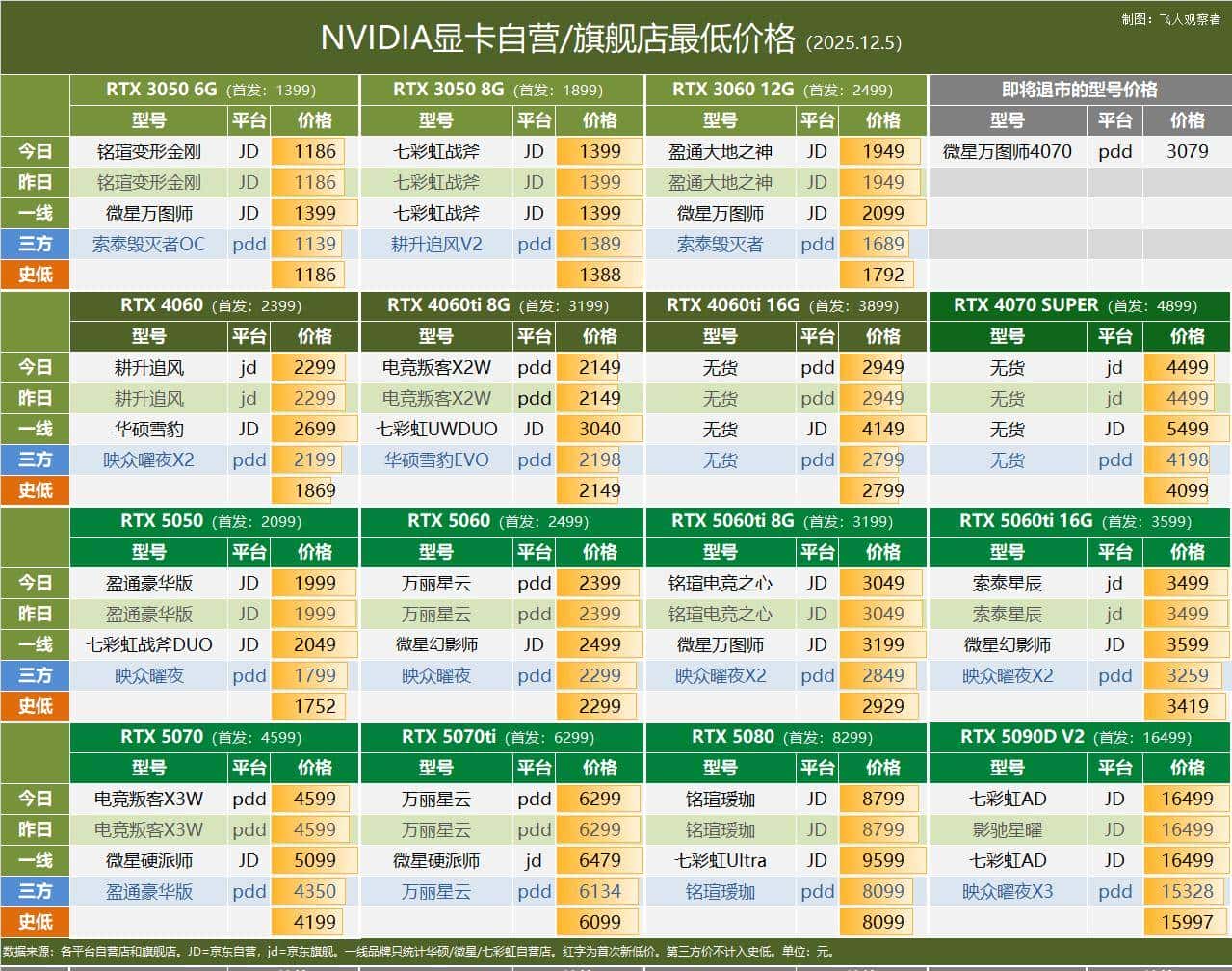 12.5 显卡行情 | 英伟达驱动更新，十年经典GTX 10系列进入退役倒计时