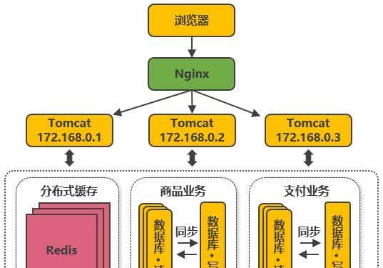 淘宝十年架构变迁