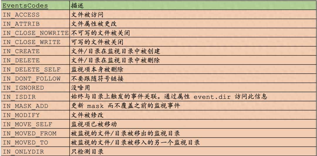 使用 Python 监控文件系统