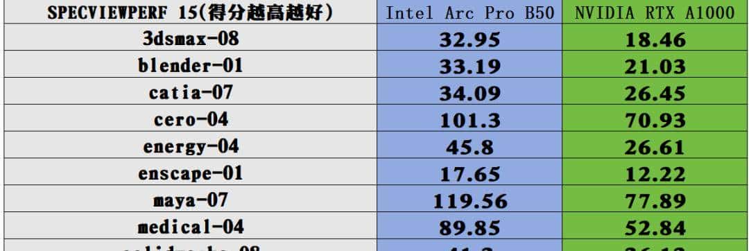 短小精悍的AI与图形工作站专业之选——英特尔锐炫 Pro B50显卡首发评测
