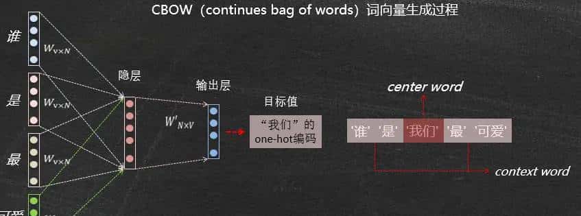 词嵌入Word Embedding