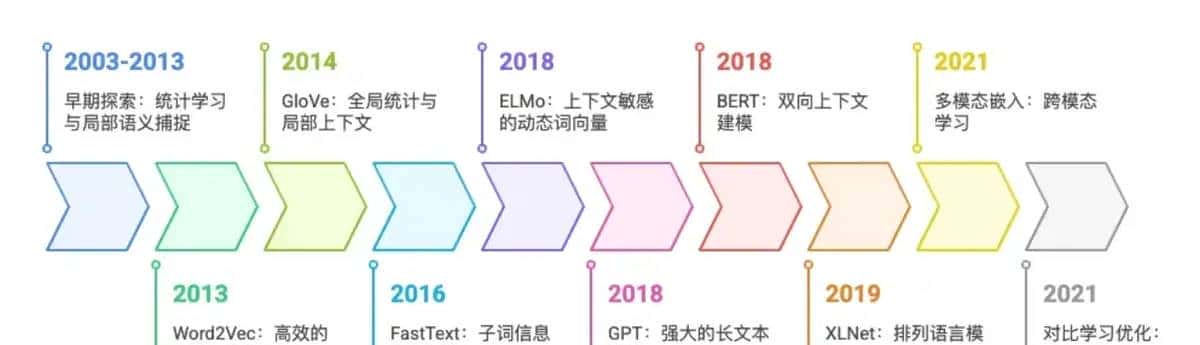 Embedding技术发展历程