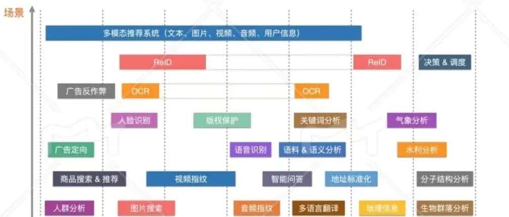 Embedding技术发展历程
