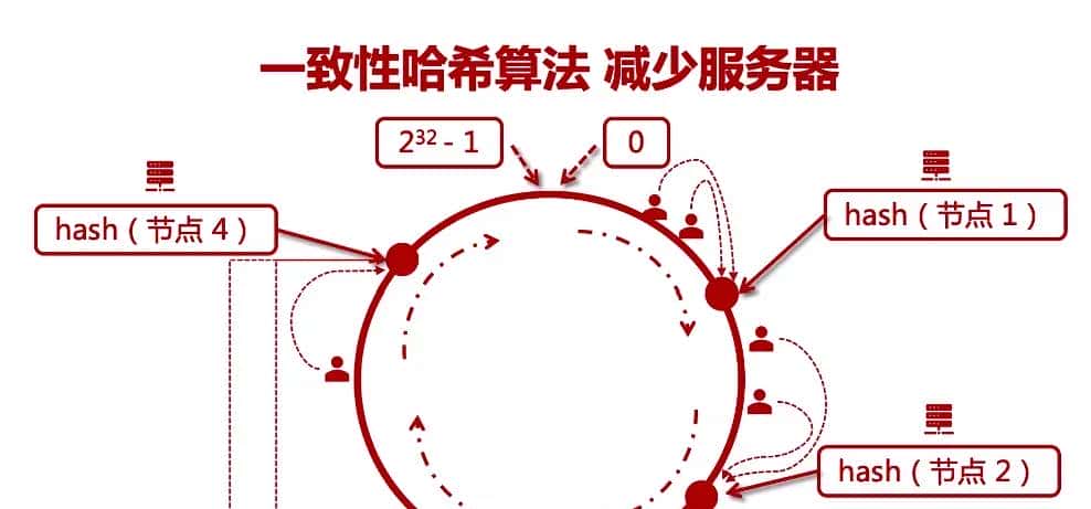 负载均衡 ip_hash 与一致性哈希算法
