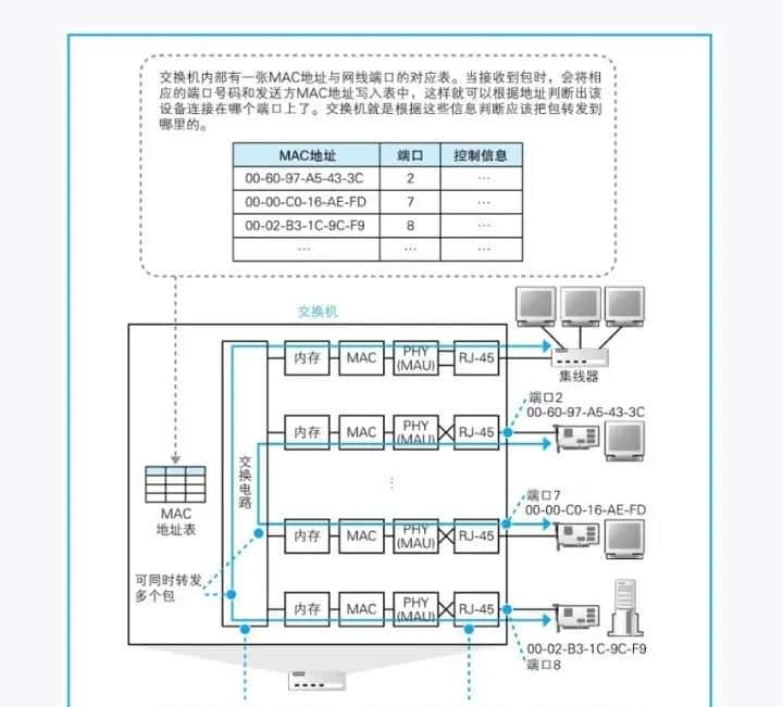 使用TCP/IP传输电信号：交换机的包转发原理(双绞线->接收端口［PHY/MAU->MAC->缓冲区］->MAC地址表转发->发送端口［MAC->PHY/MAU］)