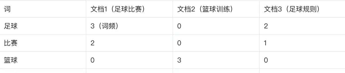 Embedding技术发展历程