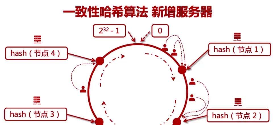 负载均衡 ip_hash 与一致性哈希算法