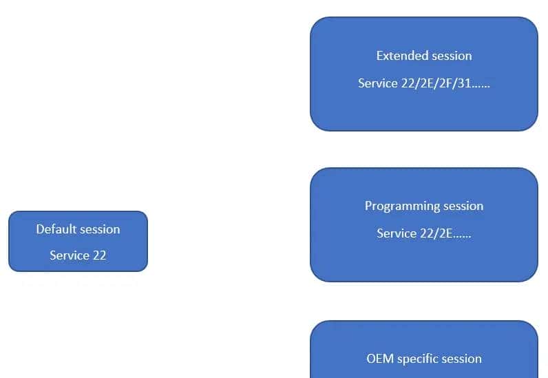 漫话UDS之Service10