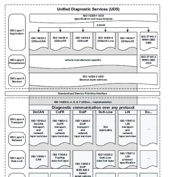 UDS: Unified Diagostic Services
