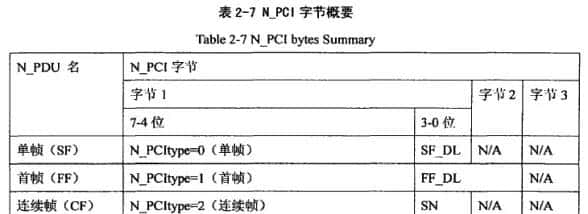 UDS诊断初步入门