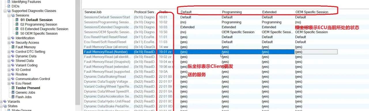 漫话UDS之Service10